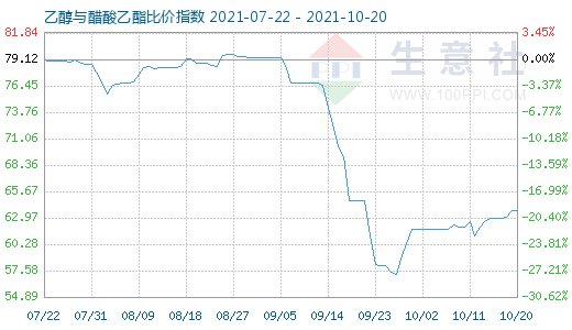 10月20日乙醇與醋酸乙酯比價(jià)指數(shù)圖