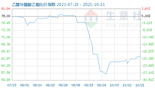 10月21日乙醇與醋酸乙酯比價指數圖