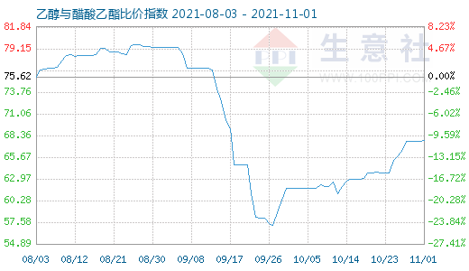 11月1日乙醇與醋酸乙酯比價指數圖
