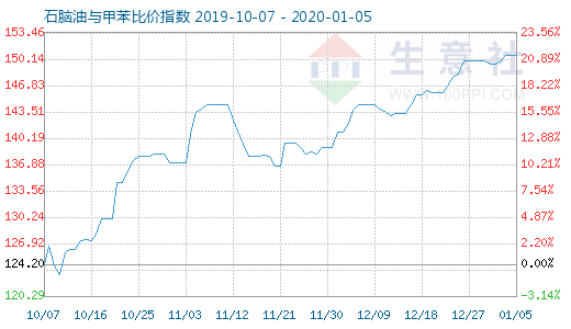 1月5日石腦油與甲苯比價指數(shù)圖