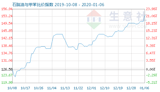 1月6日石腦油與甲苯比價指數圖