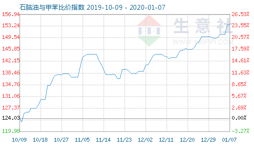 1月7日石腦油與甲苯比價指數(shù)圖