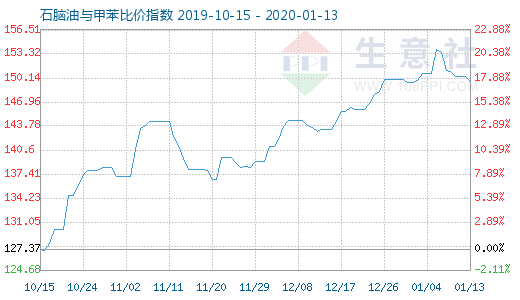 1月13日石腦油與甲苯比價指數圖