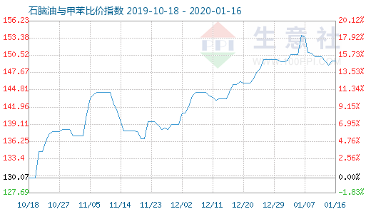 1月16日石腦油與甲苯比價(jià)指數(shù)圖