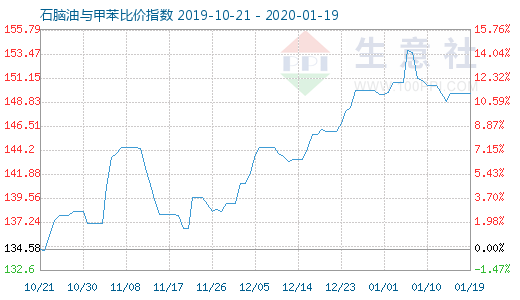 1月19日石腦油與甲苯比價指數圖