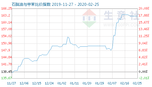 2月25日石腦油與甲苯比價指數(shù)圖