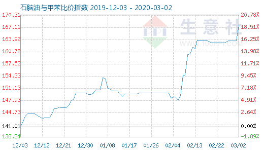 3月2日石腦油與甲苯比價(jià)指數(shù)圖