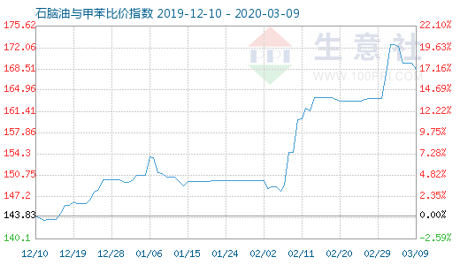 3月9日石腦油與甲苯比價指數圖