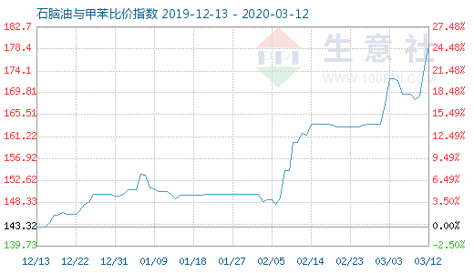3月12日石腦油與甲苯比價指數圖