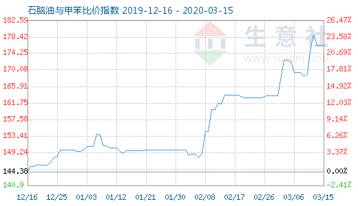 3月15日石腦油與甲苯比價指數圖