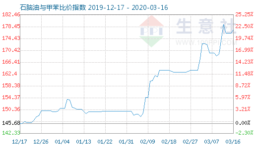 3月16日石腦油與甲苯比價指數圖