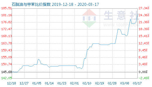 3月17日石腦油與甲苯比價指數圖