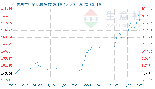 3月19日石腦油與甲苯比價指數圖