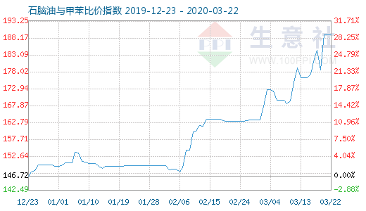 3月22日石腦油與甲苯比價指數圖