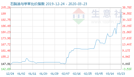 3月23日石腦油與甲苯比價(jià)指數(shù)圖