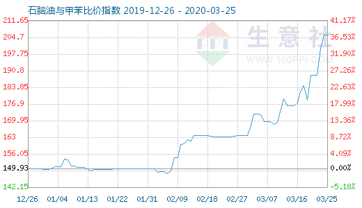 3月25日石腦油與甲苯比價指數(shù)圖