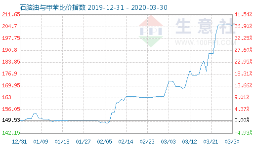 3月30日石腦油與甲苯比價指數(shù)圖