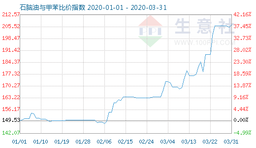 3月31日石腦油與甲苯比價指數圖