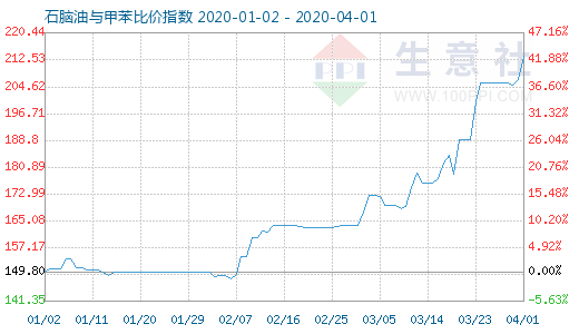 4月1日石腦油與甲苯比價指數圖