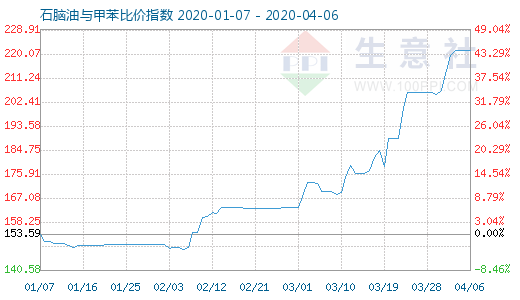 4月6日石腦油與甲苯比價指數(shù)圖