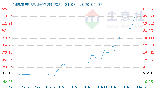 4月7日石腦油與甲苯比價指數圖