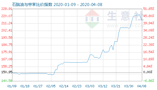4月8日石腦油與甲苯比價(jià)指數(shù)圖