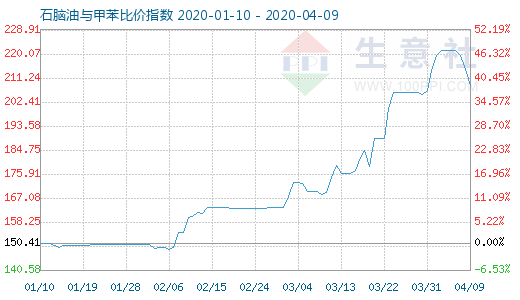 4月9日石腦油與甲苯比價指數(shù)圖