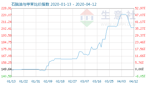 4月12日石腦油與甲苯比價指數圖