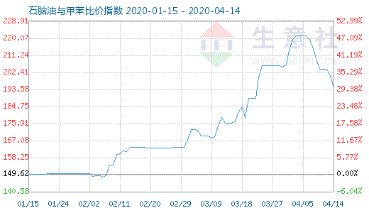 4月14日石腦油與甲苯比價指數圖