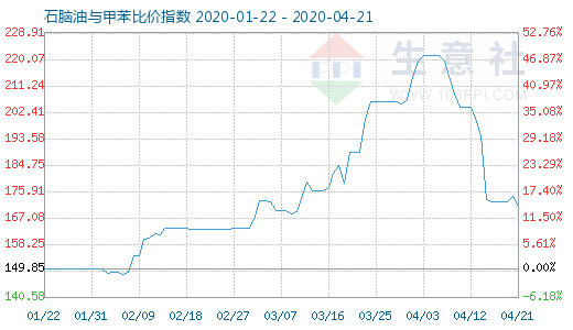 4月21日石腦油與甲苯比價指數圖