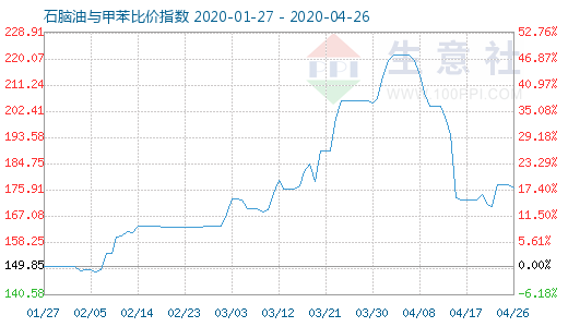 4月26日石腦油與甲苯比價(jià)指數(shù)圖