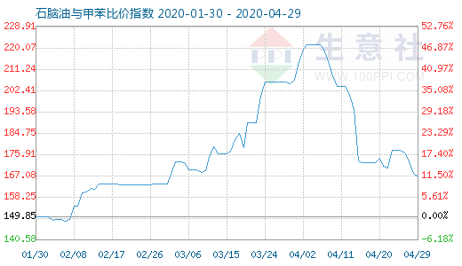 4月29日石腦油與甲苯比價指數(shù)圖