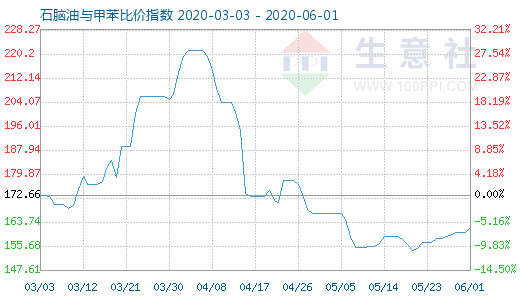 6月1日石腦油與甲苯比價(jià)指數(shù)圖