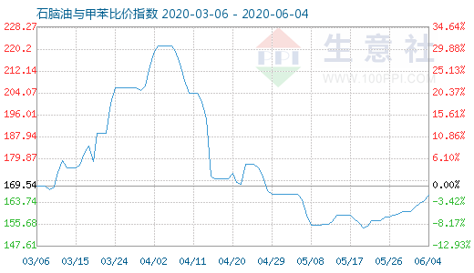 6月4日石腦油與甲苯比價指數(shù)圖