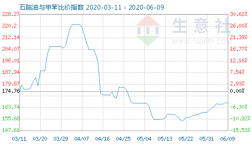 6月9日石腦油與甲苯比價(jià)指數(shù)圖