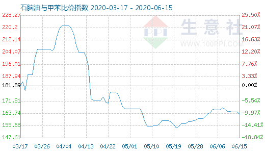 6月15日石腦油與甲苯比價(jià)指數(shù)圖