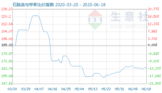 6月18日石腦油與甲苯比價(jià)指數(shù)圖