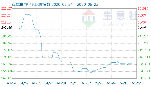 6月22日石腦油與甲苯比價(jià)指數(shù)圖