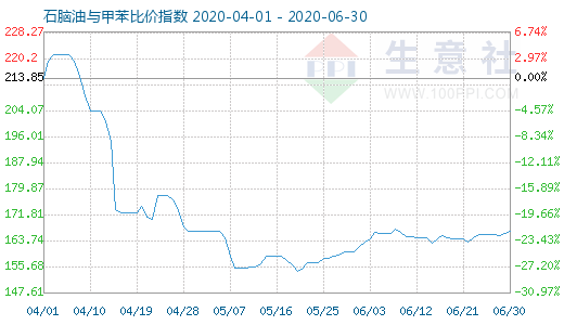 6月30日石腦油與甲苯比價指數(shù)圖