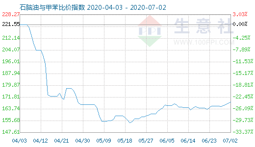 7月2日石腦油與甲苯比價(jià)指數(shù)圖