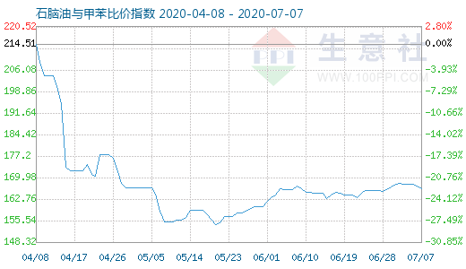 7月7日石腦油與甲苯比價(jià)指數(shù)圖