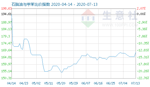 7月13日石腦油與甲苯比價指數(shù)圖