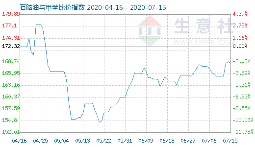 7月15日石腦油與甲苯比價(jià)指數(shù)圖