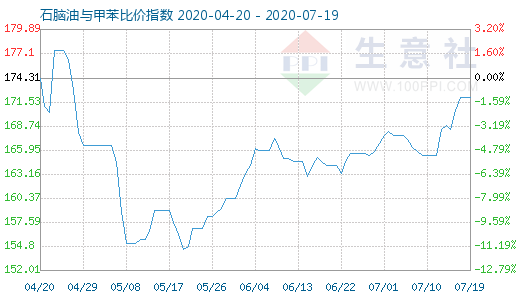 7月19日石腦油與甲苯比價指數(shù)圖