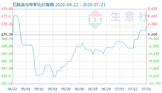 7月21日石腦油與甲苯比價指數圖