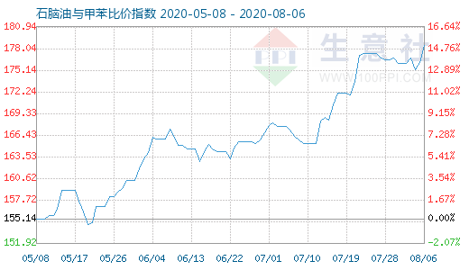 8月6日石腦油與甲苯比價(jià)指數(shù)圖