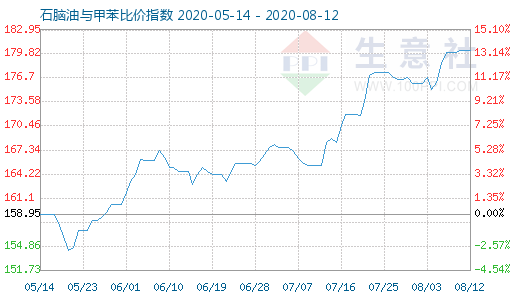 8月12日石腦油與甲苯比價指數(shù)圖