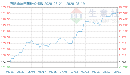 8月19日石腦油與甲苯比價(jià)指數(shù)圖