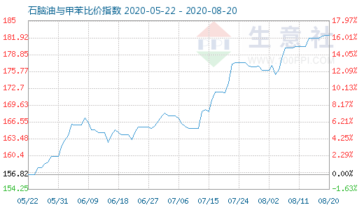 8月20日石腦油與甲苯比價(jià)指數(shù)圖