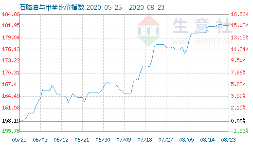 8月23日石腦油與甲苯比價指數(shù)圖